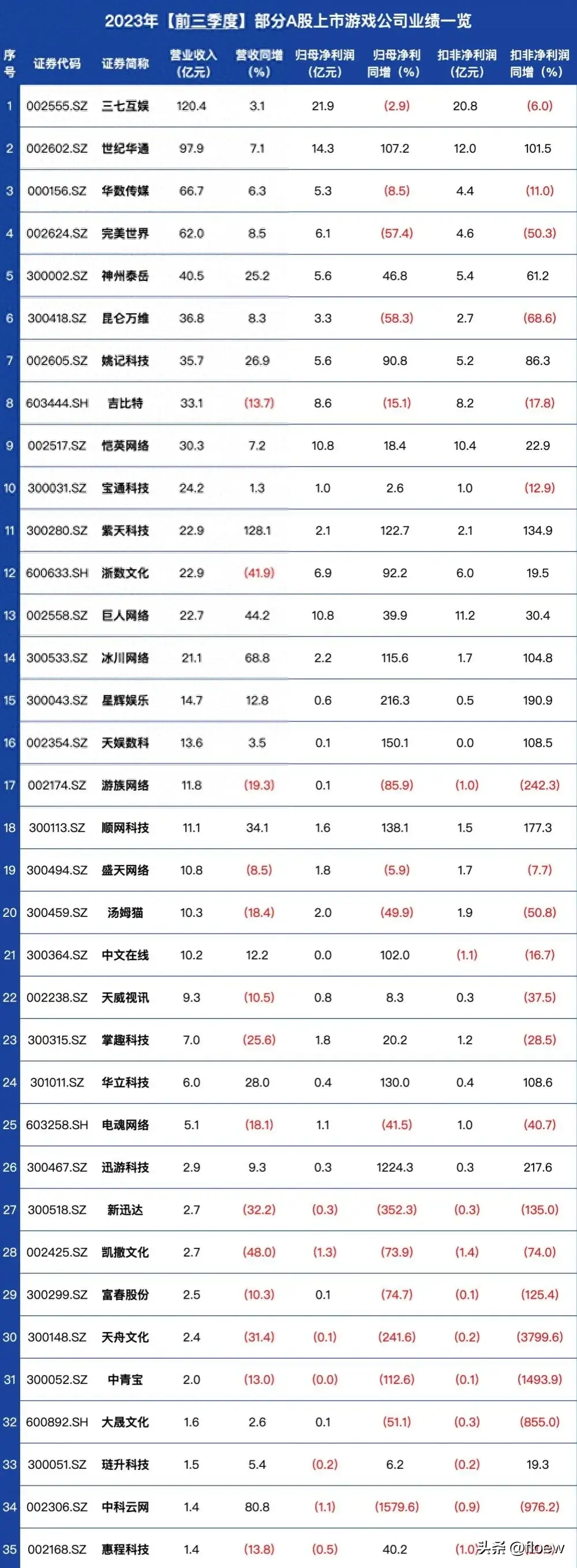 三季度35家a股游企业业绩 超过一半的公司业绩转暖，一些公司剥离了游戏业务