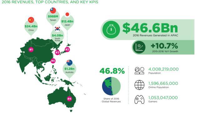 腾讯排名全球游戏公司收入第一！年度最佳游戏排行榜曝出