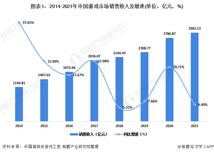 2022年中国游戏产业发展现状及市场规模分析 游戏自主开发水平不断提高[组图]