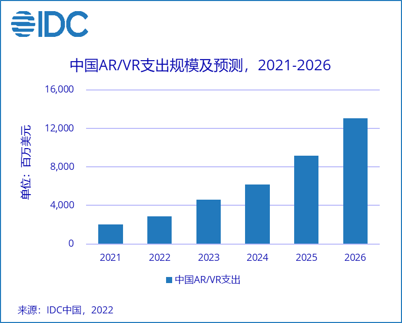 IDC估计，2026年中国AR／VR市场容量超过130亿美元